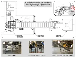 (A) WEIGHPACK Complete Set: Zippy Bagger R-L, Primolinear Scale V-5 2L/3P, Infeed Conveyor, Floor Hopper