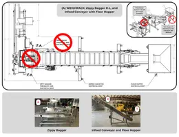 (A) WEIGHPACK: Zippy Bagger R-L, and Infeed Conveyor with Floor Hopper