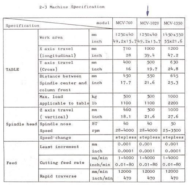 Dahlih - MCV 1020 CNC X:1220 - Y:510 - Z:560mm