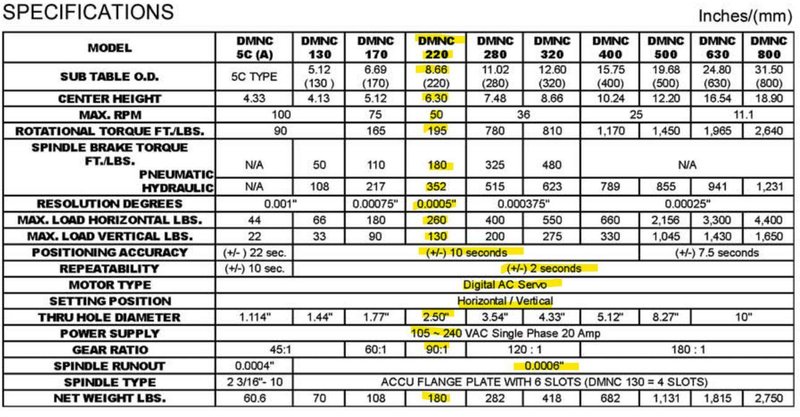 Yuasa DMNC-22101 4th Axis CNC Rotary Table 8.5" Chuck Tailstock Fanuc Motor