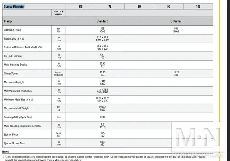 500 TON 31.3 OZ MILACRON MODEL ALPHA S500IA-890G ROBOSHOT INJECTION MOLDING MACHINE  MFG 2020 NEVER USED