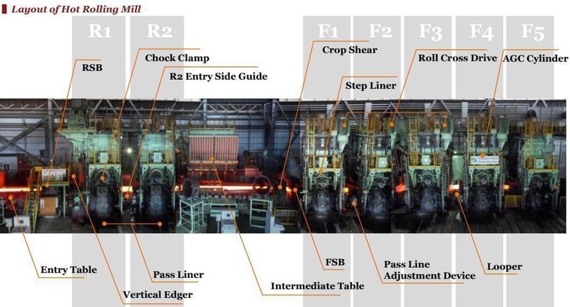 1650mm Mitsubishi-Hitachi Hot Rolling Mill for Coils with Melting and Casting