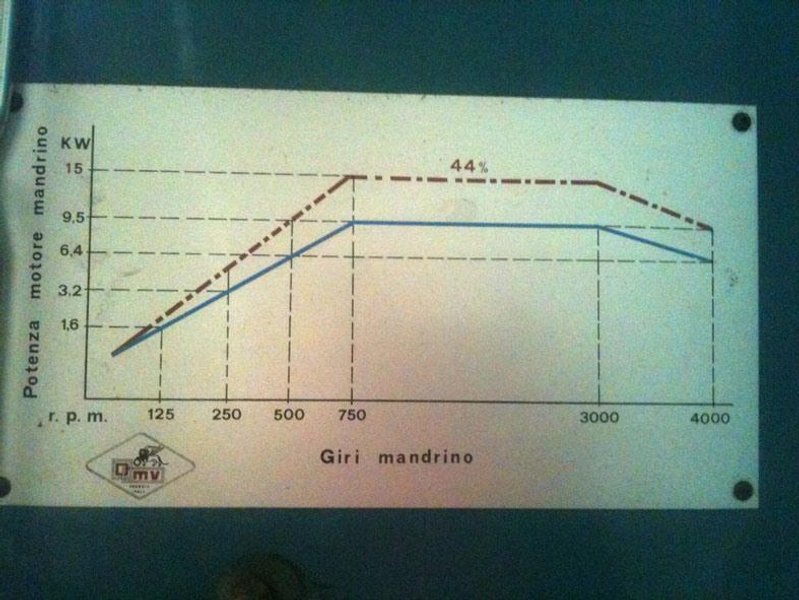 OMV/Parpas HS 316 - X: 1600 - Y: 1000 - Z: 800 mm CNC