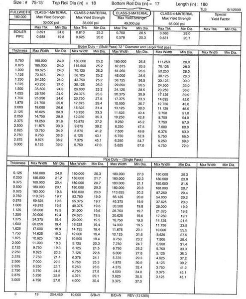 2009 Bertsch 75-15 ¾” X 15’ 4-Roll Plate Roll (#5724)