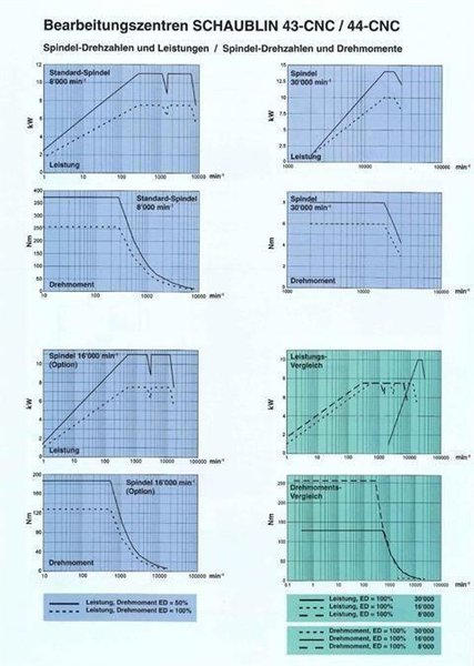 Schaublin - 44 CNC X:520 - Y:520 - Z:420mm