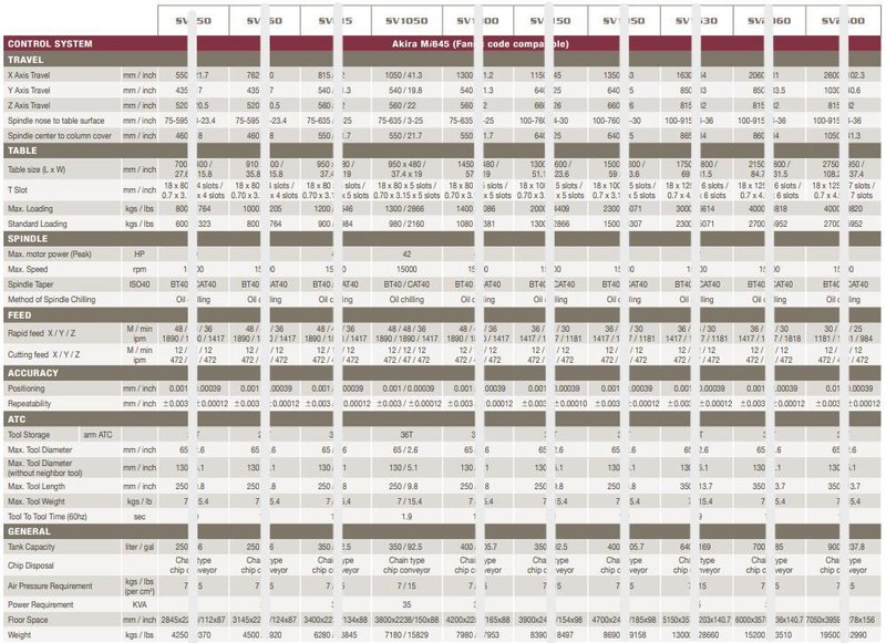 Akira Seiki SV1050 CNC 5-Axis Super Vertical Machining Center 2019 Chip Conveyor, With Detron GFA210 5-Axis Tilting Rotary Table