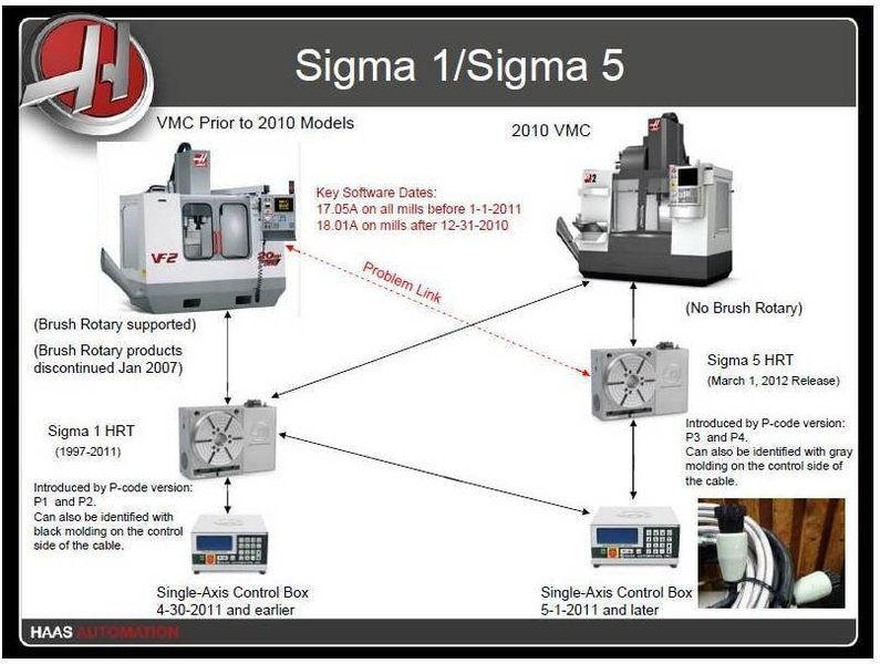 HAAS HRTA6 HRT210 4th-Axis Rotary Table with 5C Spindle Nose, Pneumatic 5C Collet Closure