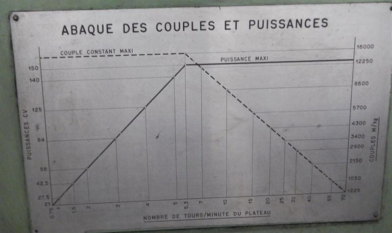 Ernault &amp; somua - Ø 2000 x 7500 mm CNC