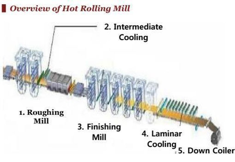 1650mm Mitsubishi-Hitachi Hot Rolling Mill for Coils with Melting and Casting