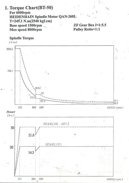 Johnford Dmc4100LH X: 4100 - Y: 2800 - Z: 800 mm CNC 5 axes