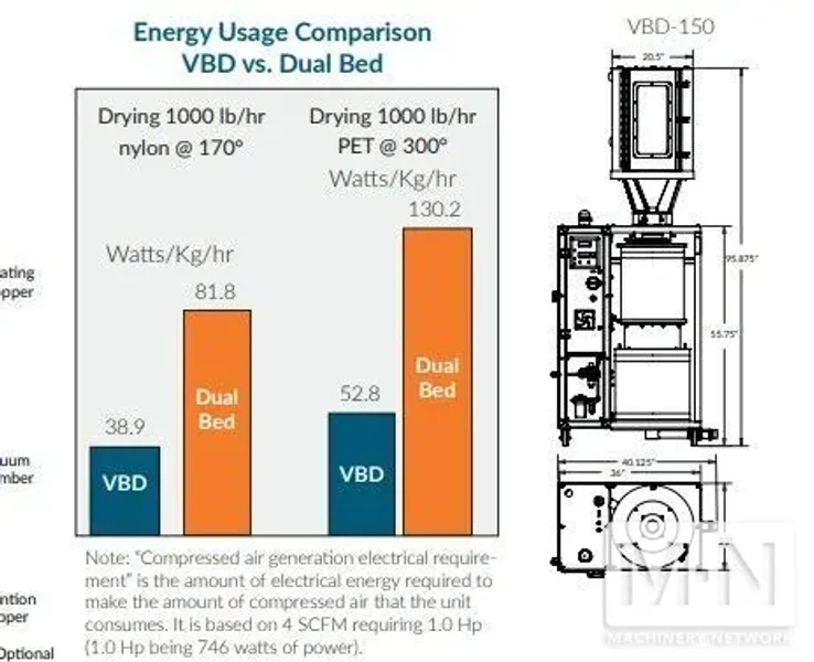 200 LB/HR MAGUIRE-NOVATEC MODEL VBD-150 VACUUM BATCH DRYER MFG 2016 (2) available