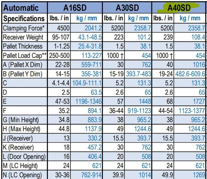 Midaco A40SD Dual Pallet Changer For Sale - 2010