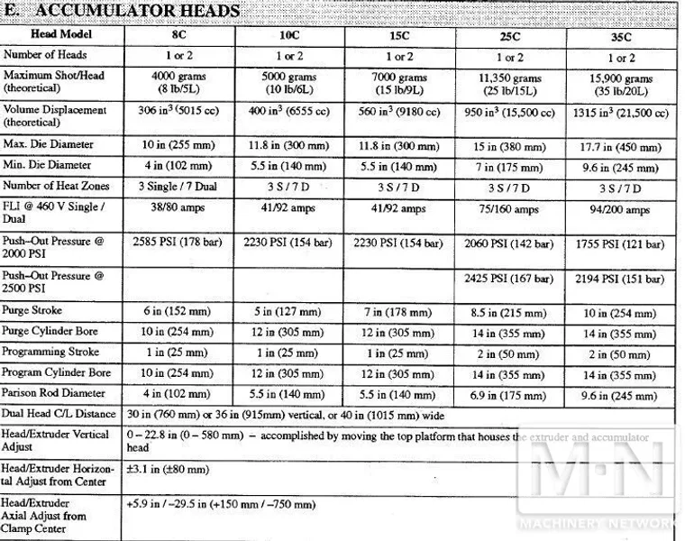 35 LB DUAL HEAD CINCINNATI MODEL T3000W-D120G-D35 ACCUMULATOR HEAD BLOW MOLDING MACHINE MFG 1998
