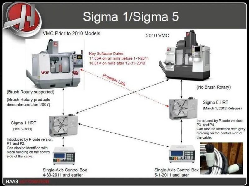HAAS HRTA6 HRT210 Type 4th-Axis Rotary Table with A1-6 Platter Size Pneumatic Collet Closure