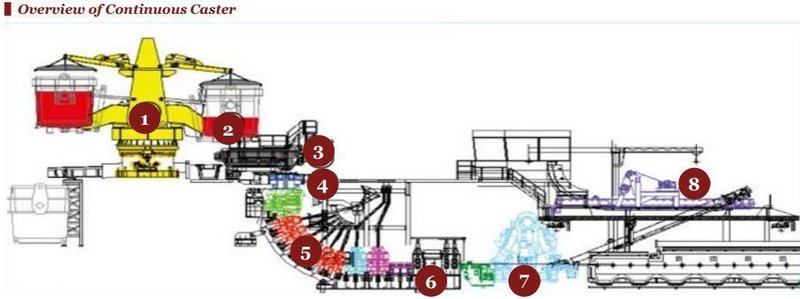 1650mm Mitsubishi-Hitachi Hot Rolling Mill for Coils with Melting and Casting