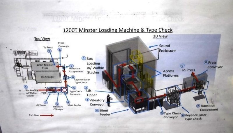 1200 Ton Minster E2-1200 Eccentric Shaft Straight-Side Transfer Press, 12&quot; STR, 44&quot; SH, 120&quot; LR x 60&quot; FB BA, 25-45 SPM