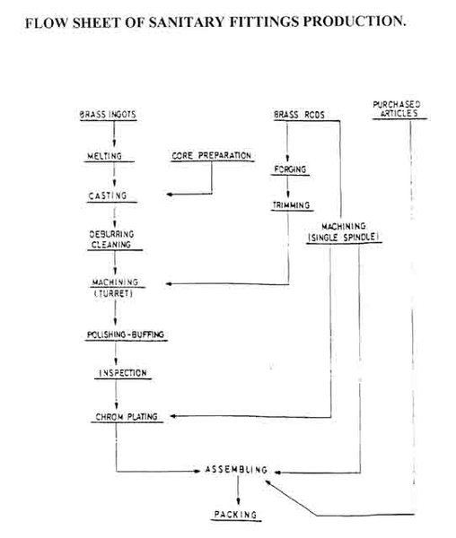 COMPLETE BRASS &amp; SANITARY FITTINGS PLANT FOR FAUCETS, FIXTURES, ETC. (10068)