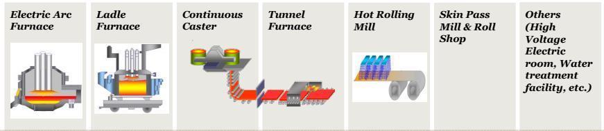 1650mm Mitsubishi-Hitachi Hot Rolling Mill for Coils with Melting and Casting